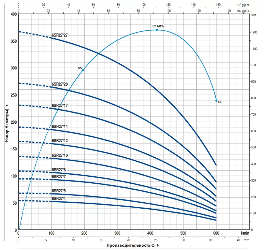 Графические характеристики Pedrollo 6SR27/10-P Графические характеристики Pedrollo 6SR27/10-P