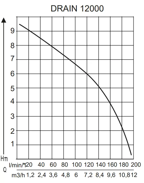 AL-KO Drain 12000 Comfort AL-KO Drain 12000 Comfort