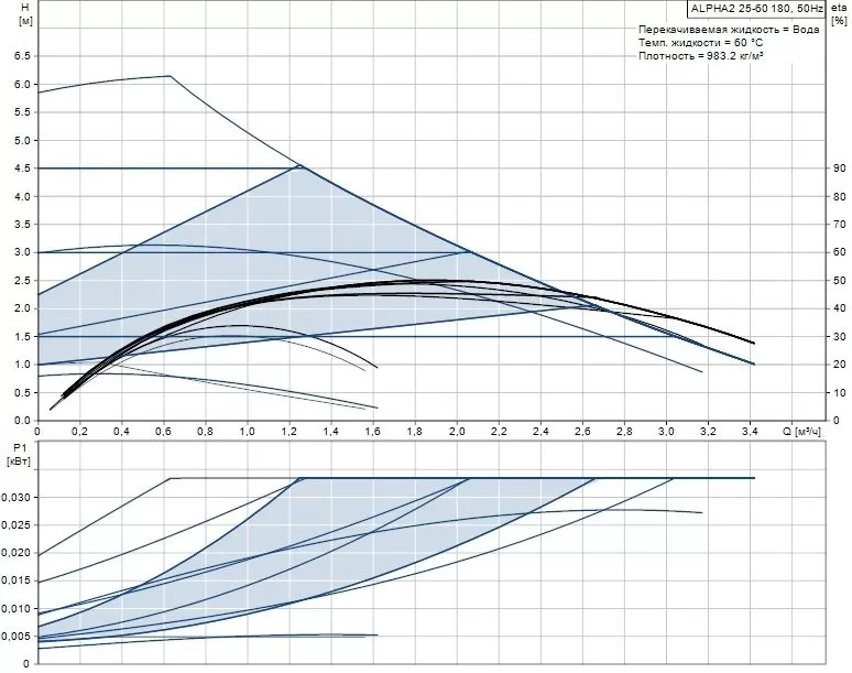 Grundfos HEATMIX M25 ALPHA2 60 Grundfos HEATMIX M25 ALPHA2 60