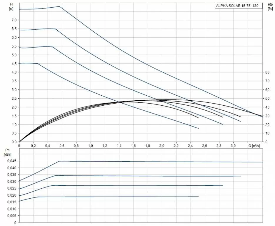 Grundfos ALPHA SOLAR 15-75 130 Grundfos ALPHA SOLAR 15-75 130