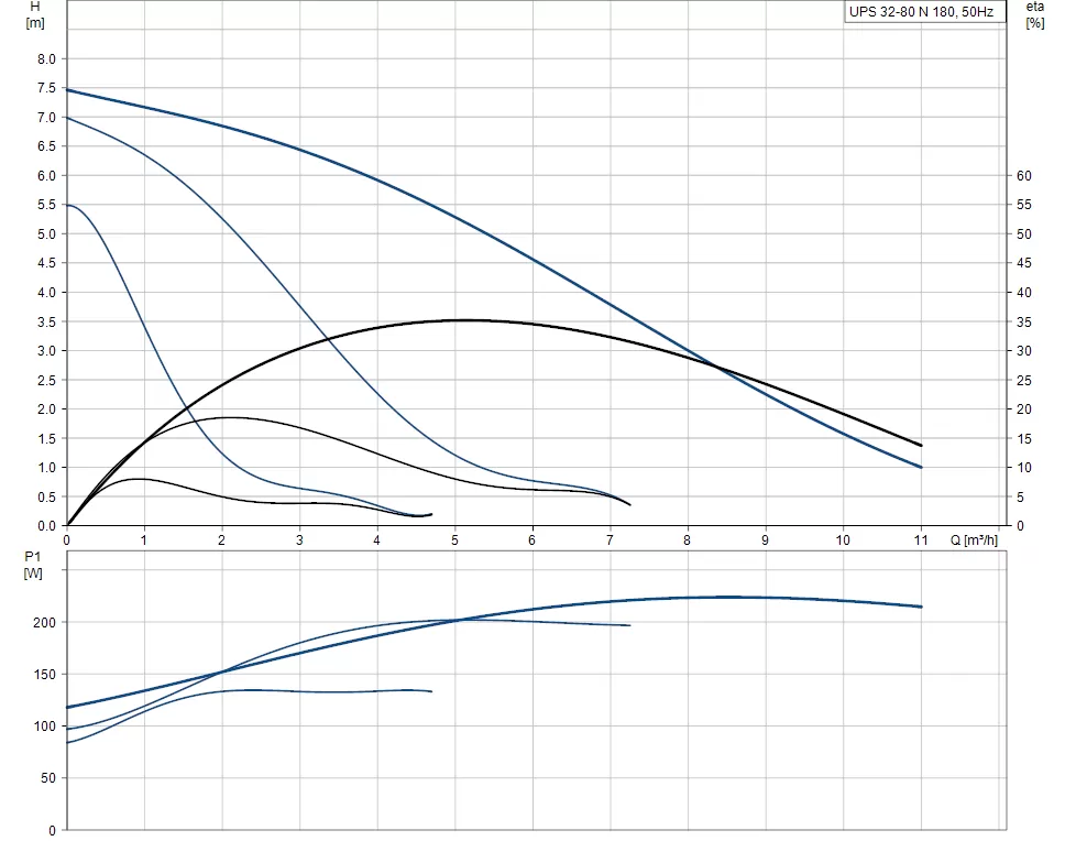 UPS 32 - 80 N UPS 32 - 80 N
