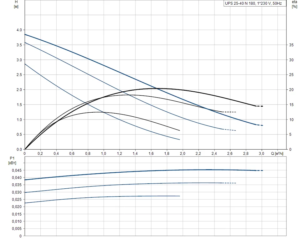 Grundfos UPS 25 - 40 N Grundfos UPS 25 - 40 N