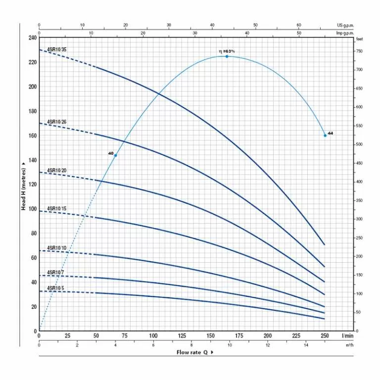 Pedrollo 4SR10/20-P Pedrollo 4SR10/20-P
