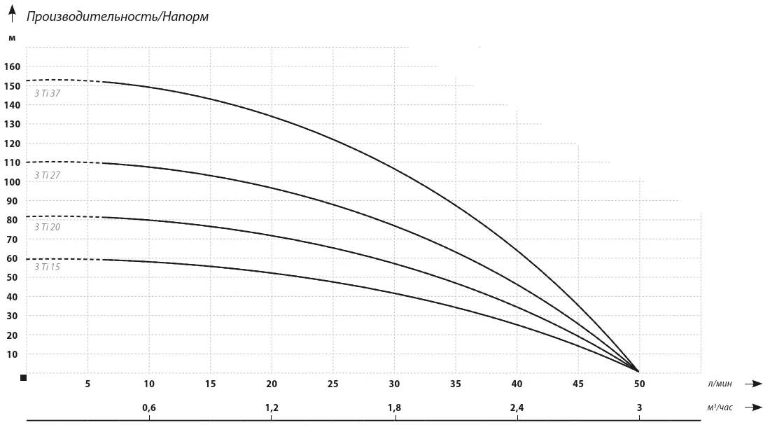 Графические характеристики насоса для скважины IBO 3Ti 15 кабель 20 метров Графические характеристики насоса для скважины IBO 3Ti 15 кабель 20 метров