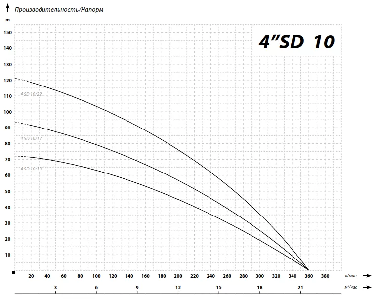 Графические характеристики IBO 4SD 10/13 (380В) Графические характеристики IBO 4SD 10/13 (380В)