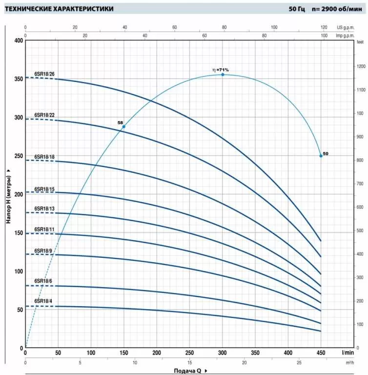 Графические характеристики Pedrollo 6SR18/6-P Графические характеристики Pedrollo 6SR18/6-P