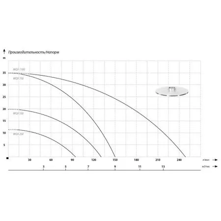 Дренажный насос IBO WQX 250 Дренажный насос IBO WQX 250
