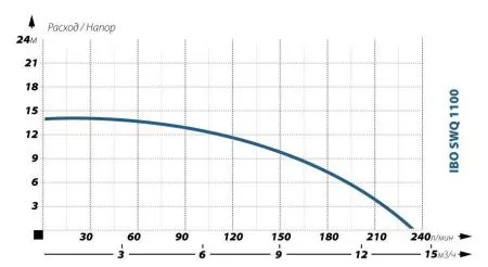Дренажный насос IBO SWQ 1100 Дренажный насос IBO SWQ 1100