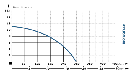 Дренажный насос IBO WQF 550 Дренажный насос IBO WQF 550