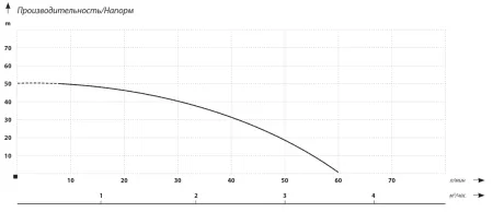 Поверхностный насос IBO AJ 50/60 Поверхностный насос IBO AJ 50/60