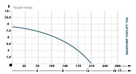Фекальный насос MAXPUMP TOPLIFT 750D Фекальный насос MAXPUMP TOPLIFT 750D