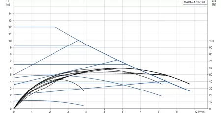 Циркуляционный насос Grundfos MAGNA1 32-120 180 Циркуляционный насос Grundfos MAGNA1 32-120 180