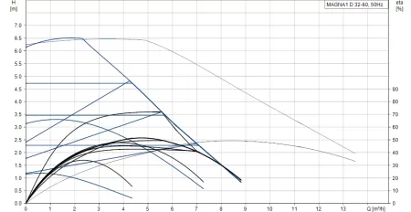 Циркуляционный насос Grundfos MAGNA1 D 32-60 180 Циркуляционный насос Grundfos MAGNA1 D 32-60 180