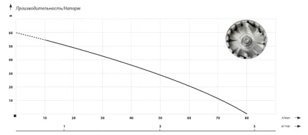 Фекальный насос IBO  UP 60/80 Фекальный насос IBO  UP 60/80