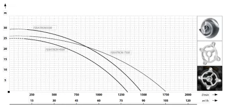 Фекальный насос MAXPUMP FEKATRON 4000 Фекальный насос MAXPUMP FEKATRON 4000