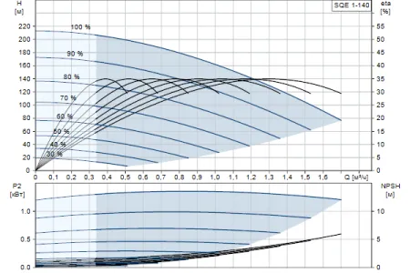 Grundfos SQE 1 - 140