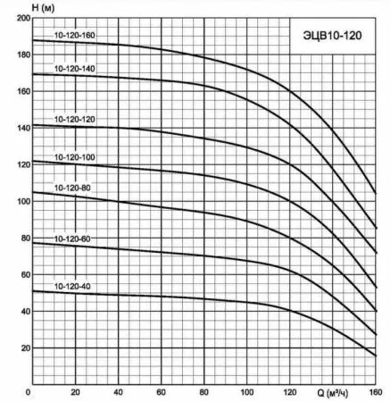 ЭЦВ 10-120-60н НРК ОБ ЭЦВ 10-120-60н НРК ОБ