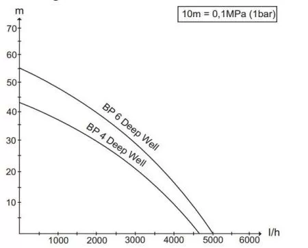 KARCHER BP 4 Deep Well KARCHER BP 4 Deep Well
