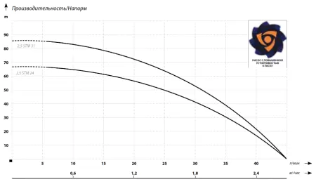 IBO 2,5 SТM 31 кабель 20 метров IBO 2,5 SТM 31 кабель 20 метров