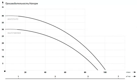 Дренажный насос IBO MULTI IP 800 INOX Дренажный насос IBO MULTI IP 800 INOX