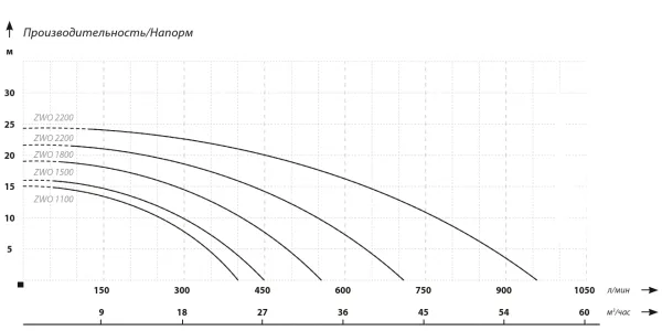 Насос IBO ZWQ 1800 (400В) Насос IBO ZWQ 1800 (400В)