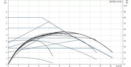 Циркуляционный насос Grundfos MAGNA1 32-80 180 Циркуляционный насос Grundfos MAGNA1 32-80 180