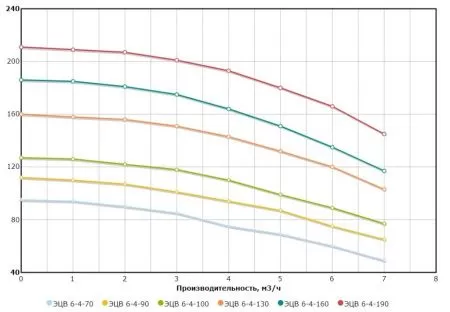 ЭЦВ 6-4-130н ЭЦВ 6-4-130н