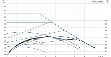 Циркуляционный насос Grundfos MAGNA1 32-60 180 Циркуляционный насос Grundfos MAGNA1 32-60 180