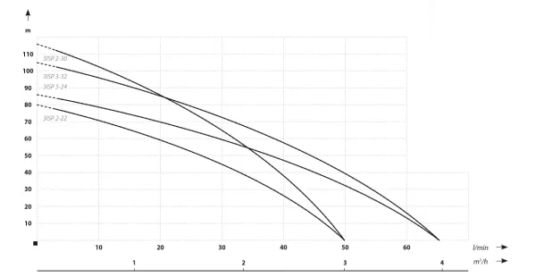 Насос IBO 3ISP 2/22 Насос IBO 3ISP 2/22