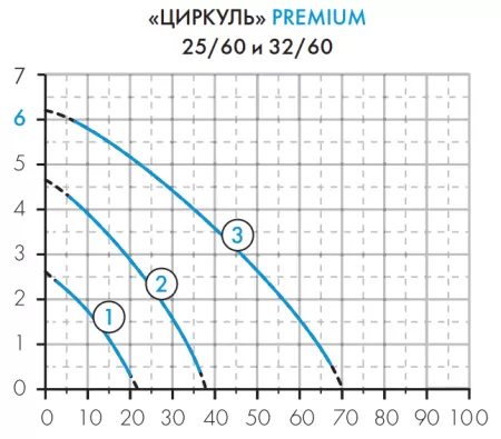 Циркуляционный насос ЦИРКУЛЬ 25/60 PREMIUM Циркуляционный насос ЦИРКУЛЬ 25/60 PREMIUM