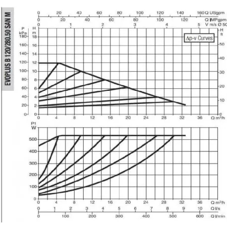 Циркуляционный насос DAB EVOPLUS B 120/280.50 SAN M Циркуляционный насос DAB EVOPLUS B 120/280.50 SAN M