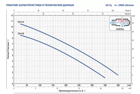 Фекальный насос Pedrollo ZXm 1B/40 Фекальный насос Pedrollo ZXm 1B/40