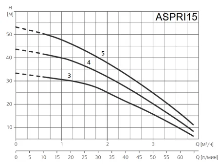 Поверхностный насос ESPA ASPRI15 5M