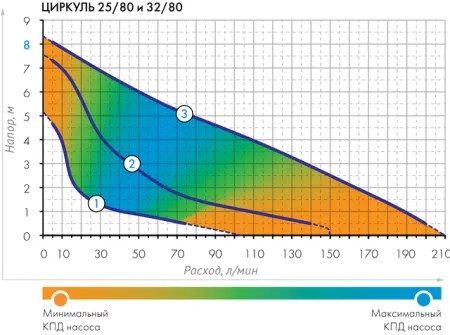 Циркуляционный насос ДЖИЛЕКС ЦИРКУЛЬ 25/80 Циркуляционный насос ДЖИЛЕКС ЦИРКУЛЬ 25/80