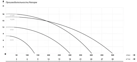 Фекальный насос IBO V 550 Фекальный насос IBO V 550