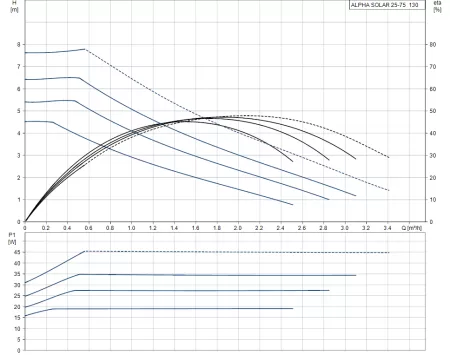 Циркуляционный насос Grundfos ALPHA SOLAR 25-75 130 Циркуляционный насос Grundfos ALPHA SOLAR 25-75 130