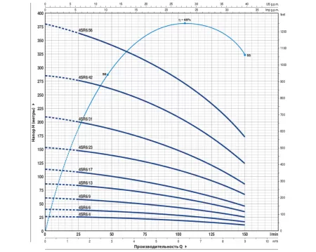 Pedrollo 4SR6/17-P Pedrollo 4SR6/17-P