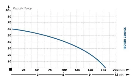 Поверхностный насос IBO MH 2200 INOX Поверхностный насос IBO MH 2200 INOX