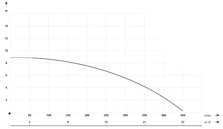 Фекальный насос IBO SWQ SEPTIC Фекальный насос IBO SWQ SEPTIC