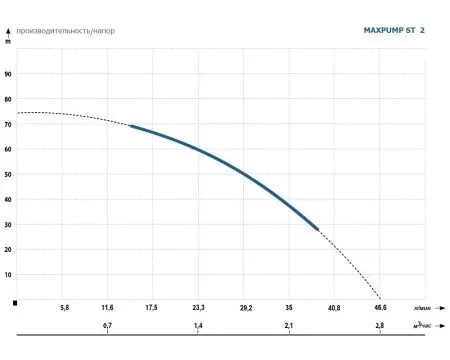 MAXPUMP ST 2 кабель 40 метров MAXPUMP ST 2 кабель 40 метров