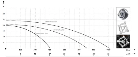 Фекальный насос MAXPUMP FEKATRON 2200 Фекальный насос MAXPUMP FEKATRON 2200