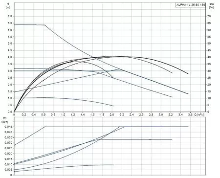 Циркуляционный насос Grundfos ALPHA1 L 25-60 130 Циркуляционный насос Grundfos ALPHA1 L 25-60 130