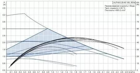 Циркуляционный насос Grundfos ALPHA3 25-40 Циркуляционный насос Grundfos ALPHA3 25-40