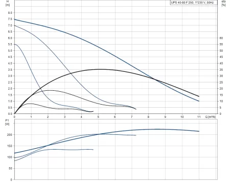 Циркуляционный насос Grundfos UPS 40-80 F Циркуляционный насос Grundfos UPS 40-80 F