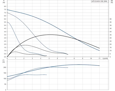 Циркуляционный насос UPS 32 - 80 N Циркуляционный насос UPS 32 - 80 N
