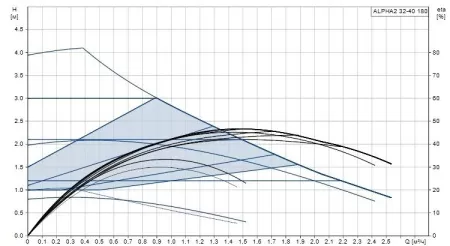 Циркуляционный насос Grundfos ALPHA2 32-40 N Циркуляционный насос Grundfos ALPHA2 32-40 N