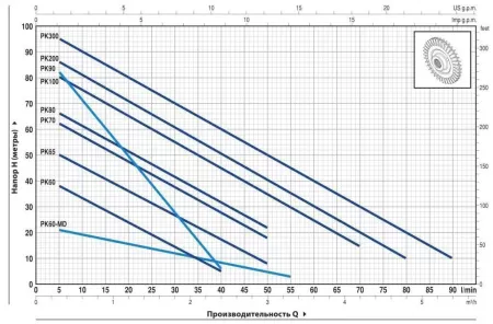 Поверхностный насос Pedrollo PKm 70 Поверхностный насос Pedrollo PKm 70