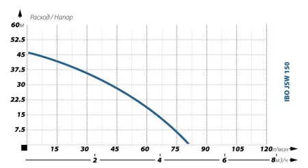 Поверхностный насос IBO JSW 150 Поверхностный насос IBO JSW 150
