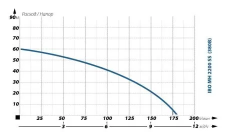 Поверхностный насос IBO MH 2200 INOX 380В Поверхностный насос IBO MH 2200 INOX 380В