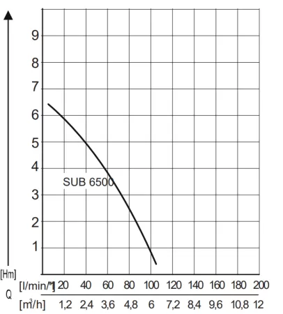 Дренажный насос AL-KO Sub 6500 Classic Дренажный насос AL-KO Sub 6500 Classic